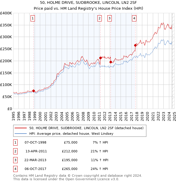 50, HOLME DRIVE, SUDBROOKE, LINCOLN, LN2 2SF: Price paid vs HM Land Registry's House Price Index