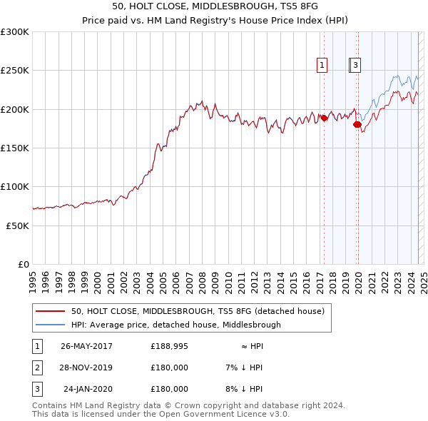 50, HOLT CLOSE, MIDDLESBROUGH, TS5 8FG: Price paid vs HM Land Registry's House Price Index