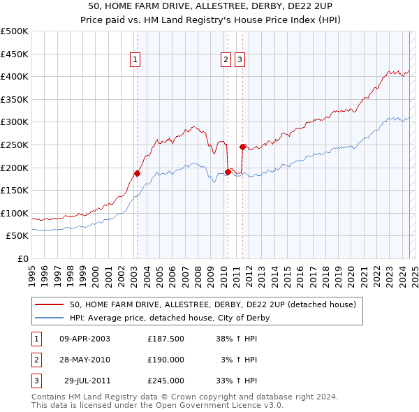 50, HOME FARM DRIVE, ALLESTREE, DERBY, DE22 2UP: Price paid vs HM Land Registry's House Price Index