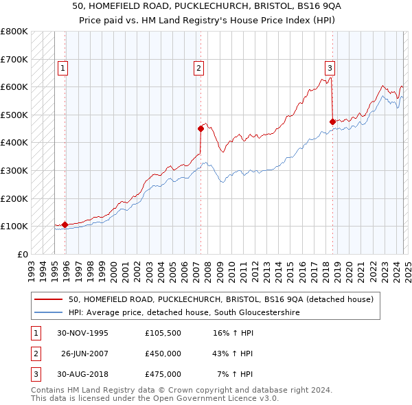 50, HOMEFIELD ROAD, PUCKLECHURCH, BRISTOL, BS16 9QA: Price paid vs HM Land Registry's House Price Index