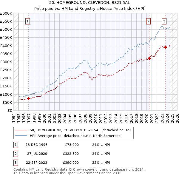 50, HOMEGROUND, CLEVEDON, BS21 5AL: Price paid vs HM Land Registry's House Price Index