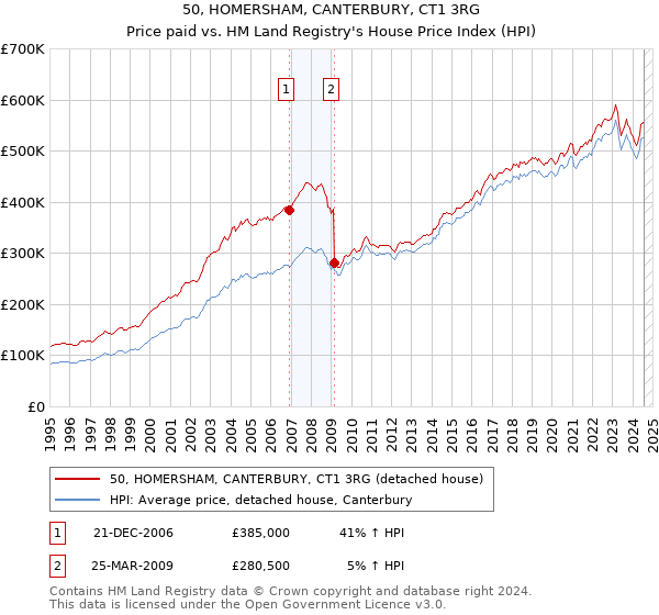 50, HOMERSHAM, CANTERBURY, CT1 3RG: Price paid vs HM Land Registry's House Price Index