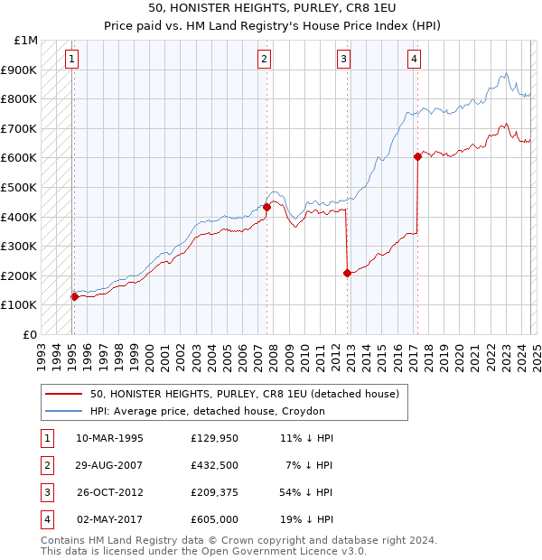 50, HONISTER HEIGHTS, PURLEY, CR8 1EU: Price paid vs HM Land Registry's House Price Index