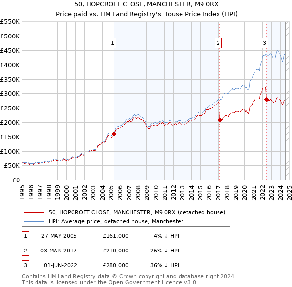 50, HOPCROFT CLOSE, MANCHESTER, M9 0RX: Price paid vs HM Land Registry's House Price Index