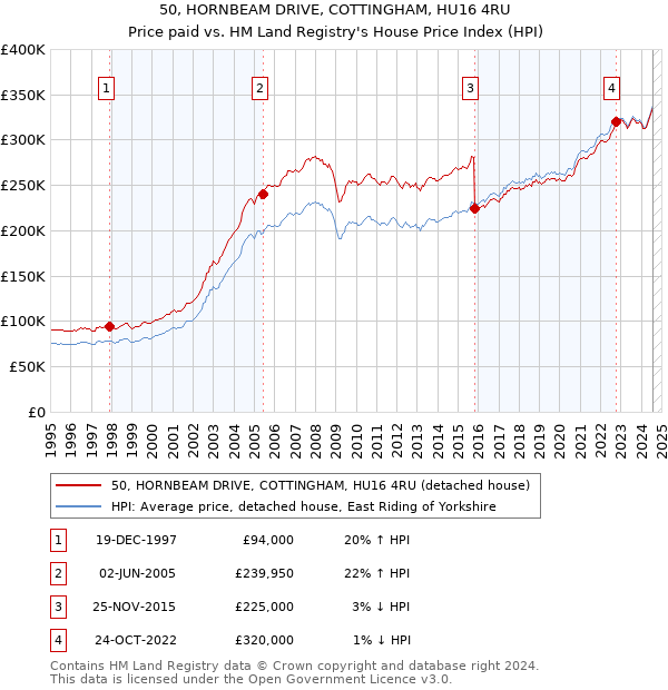 50, HORNBEAM DRIVE, COTTINGHAM, HU16 4RU: Price paid vs HM Land Registry's House Price Index