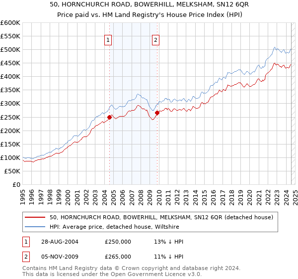 50, HORNCHURCH ROAD, BOWERHILL, MELKSHAM, SN12 6QR: Price paid vs HM Land Registry's House Price Index