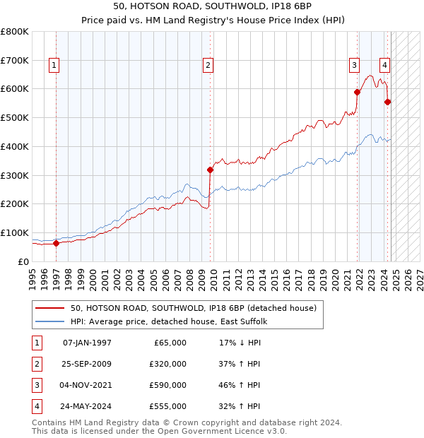 50, HOTSON ROAD, SOUTHWOLD, IP18 6BP: Price paid vs HM Land Registry's House Price Index