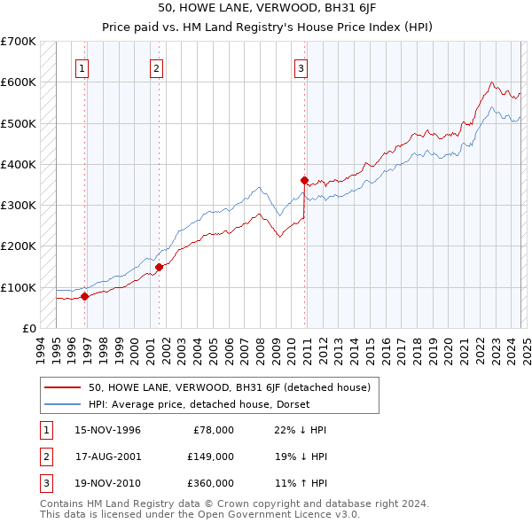 50, HOWE LANE, VERWOOD, BH31 6JF: Price paid vs HM Land Registry's House Price Index