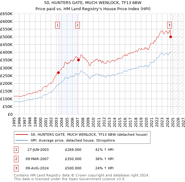 50, HUNTERS GATE, MUCH WENLOCK, TF13 6BW: Price paid vs HM Land Registry's House Price Index