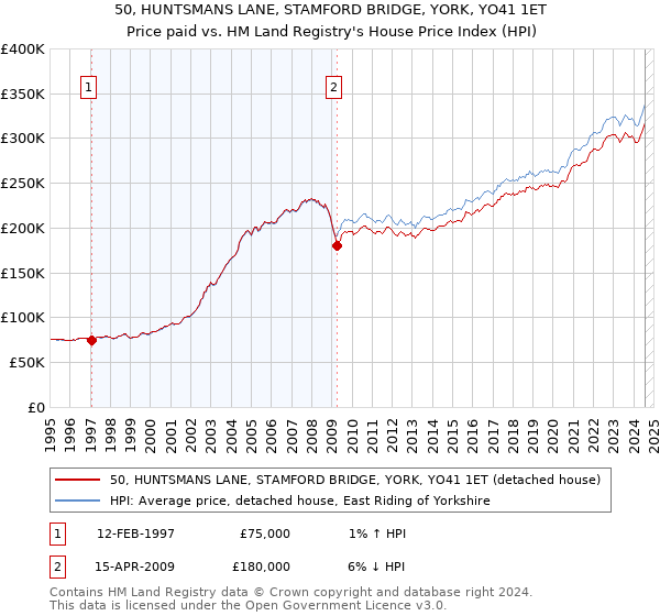 50, HUNTSMANS LANE, STAMFORD BRIDGE, YORK, YO41 1ET: Price paid vs HM Land Registry's House Price Index