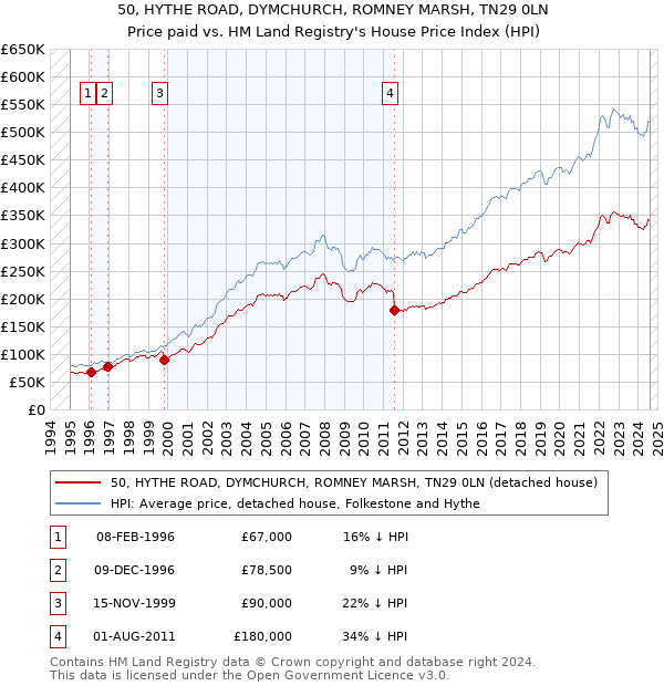 50, HYTHE ROAD, DYMCHURCH, ROMNEY MARSH, TN29 0LN: Price paid vs HM Land Registry's House Price Index