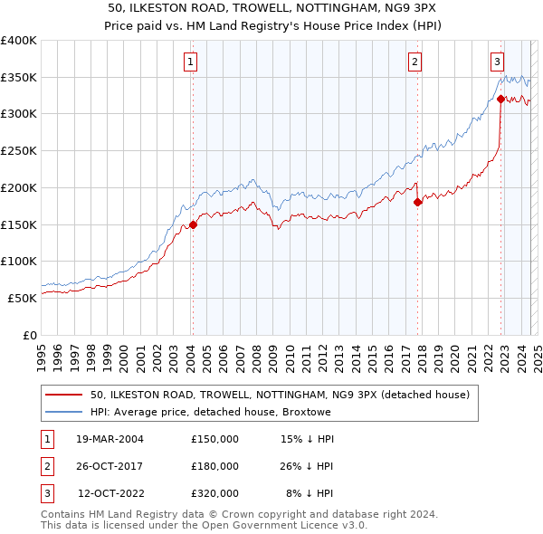 50, ILKESTON ROAD, TROWELL, NOTTINGHAM, NG9 3PX: Price paid vs HM Land Registry's House Price Index