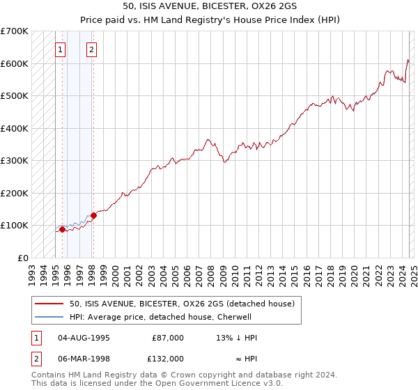 50, ISIS AVENUE, BICESTER, OX26 2GS: Price paid vs HM Land Registry's House Price Index