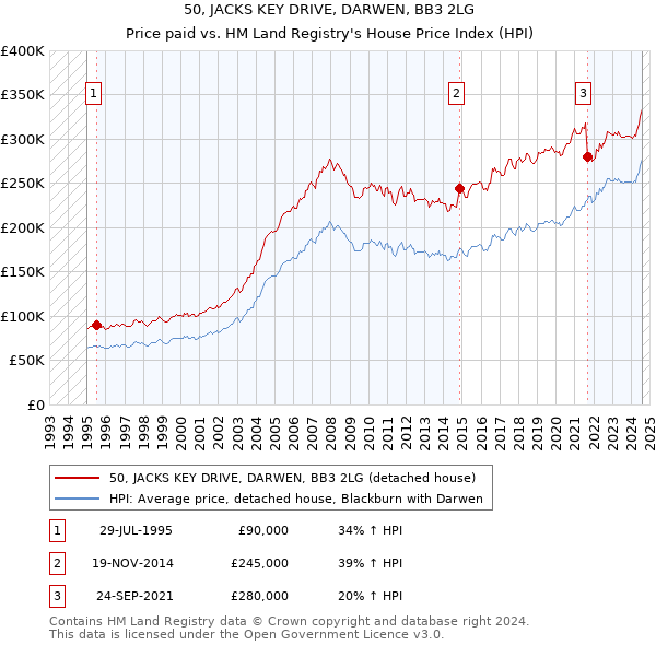 50, JACKS KEY DRIVE, DARWEN, BB3 2LG: Price paid vs HM Land Registry's House Price Index