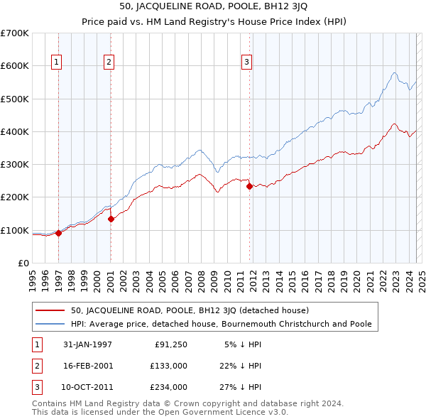 50, JACQUELINE ROAD, POOLE, BH12 3JQ: Price paid vs HM Land Registry's House Price Index