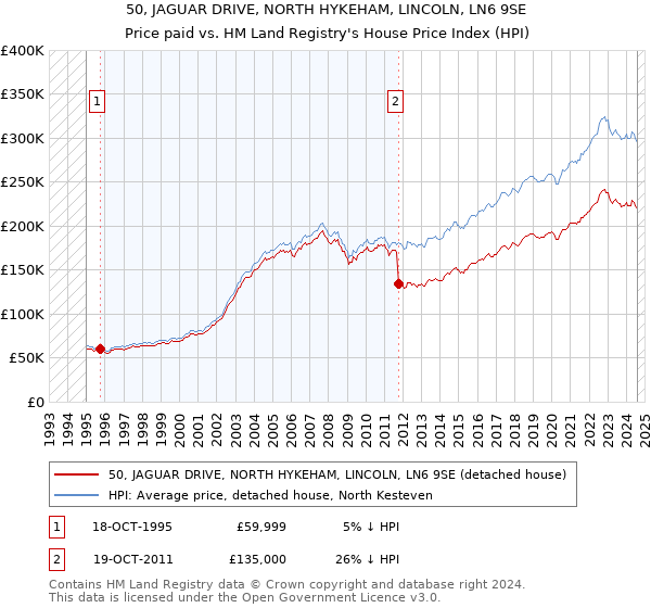 50, JAGUAR DRIVE, NORTH HYKEHAM, LINCOLN, LN6 9SE: Price paid vs HM Land Registry's House Price Index