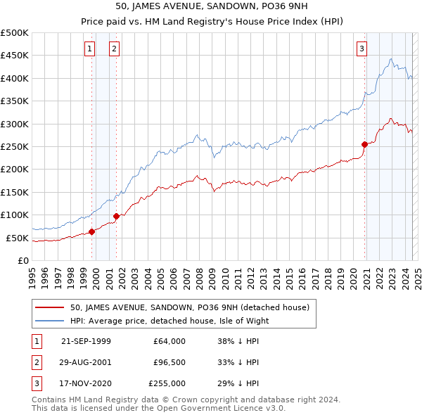 50, JAMES AVENUE, SANDOWN, PO36 9NH: Price paid vs HM Land Registry's House Price Index