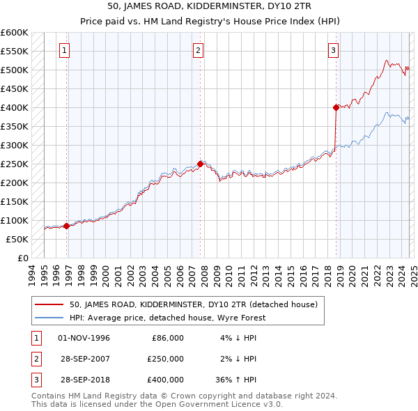 50, JAMES ROAD, KIDDERMINSTER, DY10 2TR: Price paid vs HM Land Registry's House Price Index