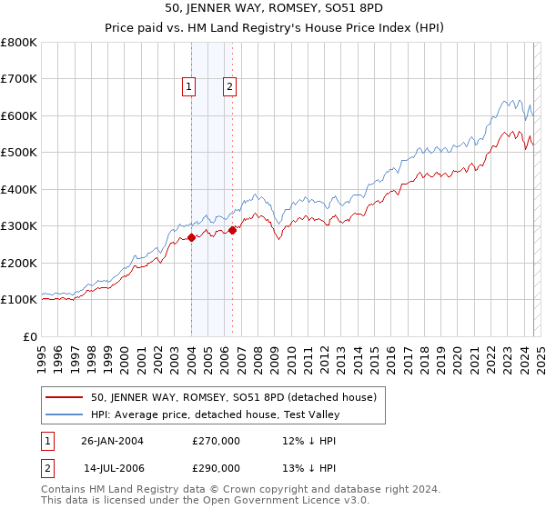 50, JENNER WAY, ROMSEY, SO51 8PD: Price paid vs HM Land Registry's House Price Index