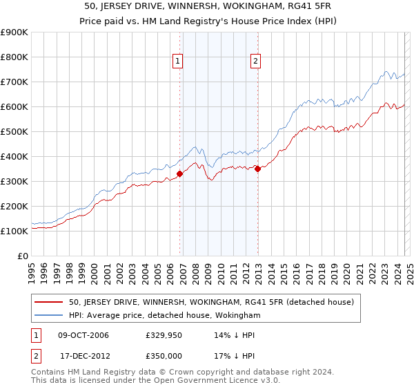 50, JERSEY DRIVE, WINNERSH, WOKINGHAM, RG41 5FR: Price paid vs HM Land Registry's House Price Index