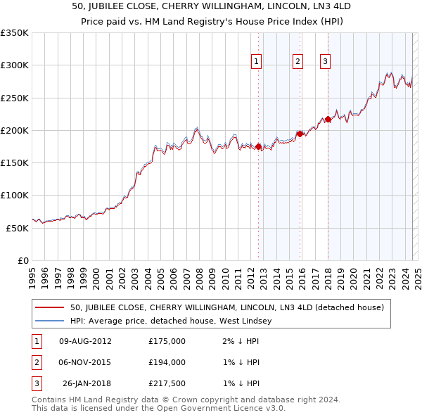 50, JUBILEE CLOSE, CHERRY WILLINGHAM, LINCOLN, LN3 4LD: Price paid vs HM Land Registry's House Price Index