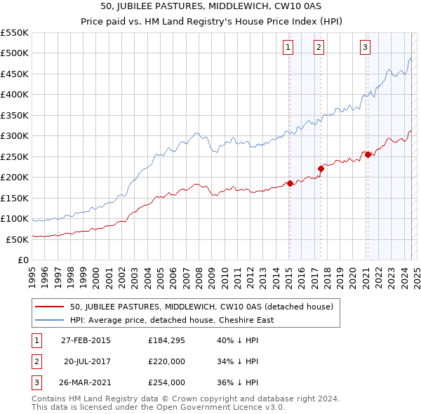 50, JUBILEE PASTURES, MIDDLEWICH, CW10 0AS: Price paid vs HM Land Registry's House Price Index