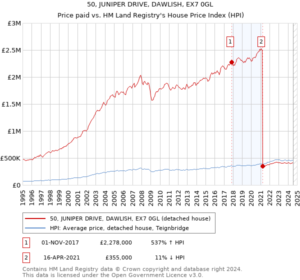 50, JUNIPER DRIVE, DAWLISH, EX7 0GL: Price paid vs HM Land Registry's House Price Index