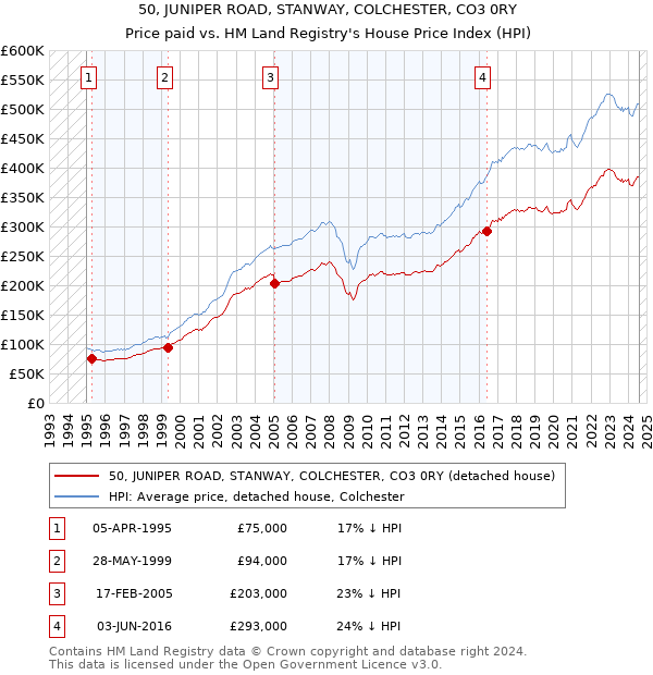 50, JUNIPER ROAD, STANWAY, COLCHESTER, CO3 0RY: Price paid vs HM Land Registry's House Price Index