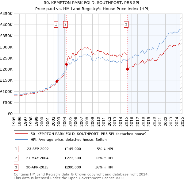 50, KEMPTON PARK FOLD, SOUTHPORT, PR8 5PL: Price paid vs HM Land Registry's House Price Index