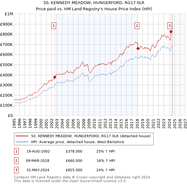 50, KENNEDY MEADOW, HUNGERFORD, RG17 0LR: Price paid vs HM Land Registry's House Price Index