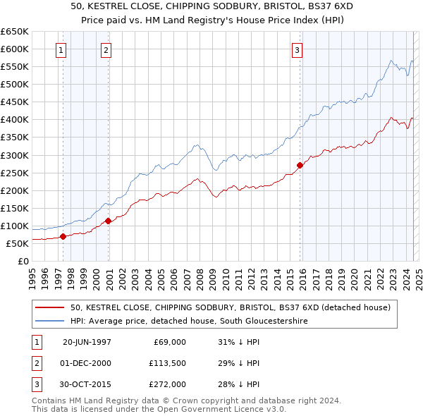 50, KESTREL CLOSE, CHIPPING SODBURY, BRISTOL, BS37 6XD: Price paid vs HM Land Registry's House Price Index