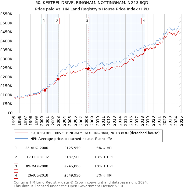 50, KESTREL DRIVE, BINGHAM, NOTTINGHAM, NG13 8QD: Price paid vs HM Land Registry's House Price Index