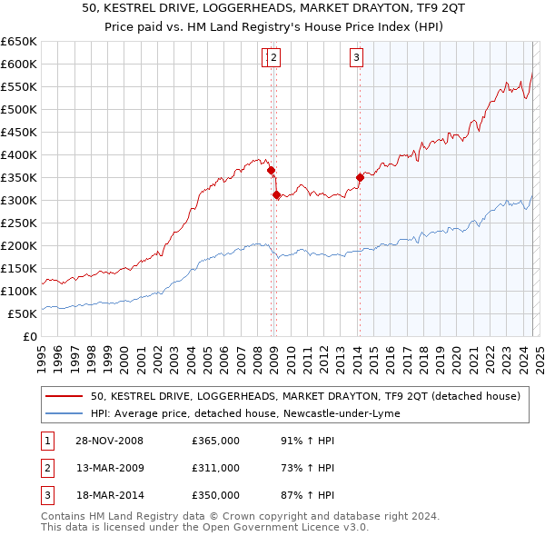 50, KESTREL DRIVE, LOGGERHEADS, MARKET DRAYTON, TF9 2QT: Price paid vs HM Land Registry's House Price Index