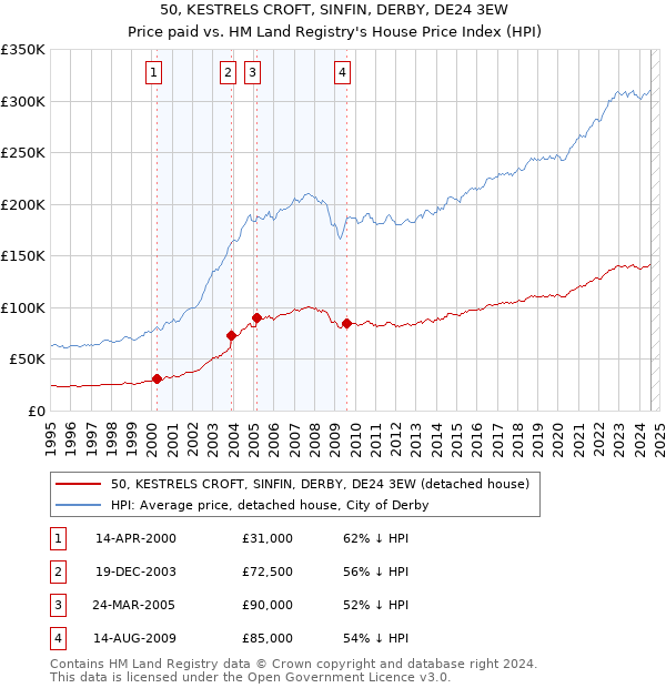 50, KESTRELS CROFT, SINFIN, DERBY, DE24 3EW: Price paid vs HM Land Registry's House Price Index