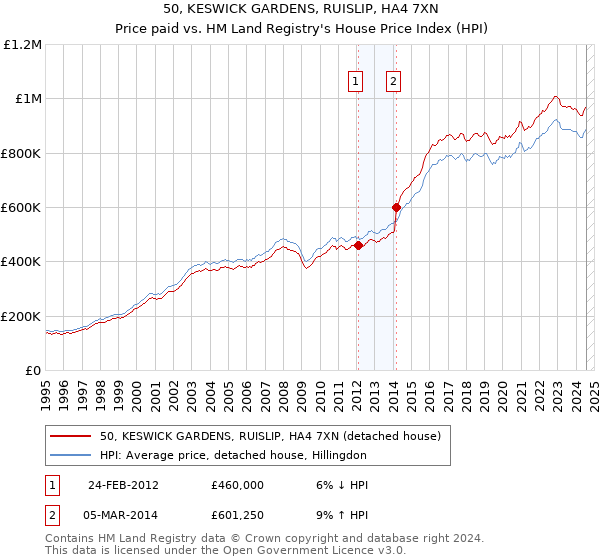 50, KESWICK GARDENS, RUISLIP, HA4 7XN: Price paid vs HM Land Registry's House Price Index