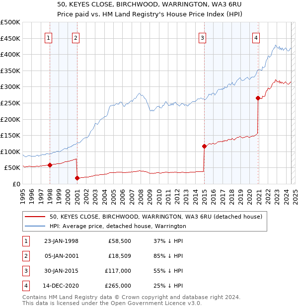 50, KEYES CLOSE, BIRCHWOOD, WARRINGTON, WA3 6RU: Price paid vs HM Land Registry's House Price Index