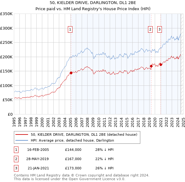 50, KIELDER DRIVE, DARLINGTON, DL1 2BE: Price paid vs HM Land Registry's House Price Index