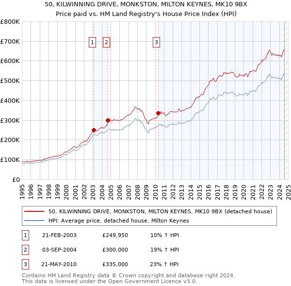 50, KILWINNING DRIVE, MONKSTON, MILTON KEYNES, MK10 9BX: Price paid vs HM Land Registry's House Price Index