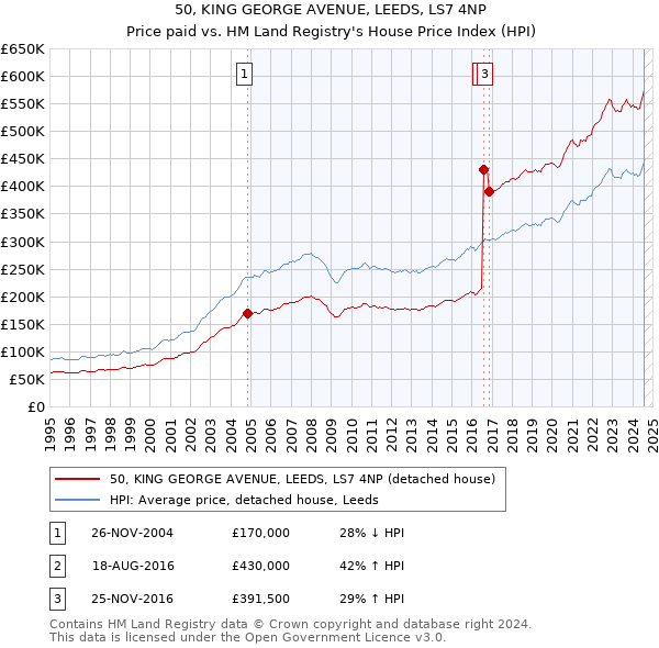 50, KING GEORGE AVENUE, LEEDS, LS7 4NP: Price paid vs HM Land Registry's House Price Index