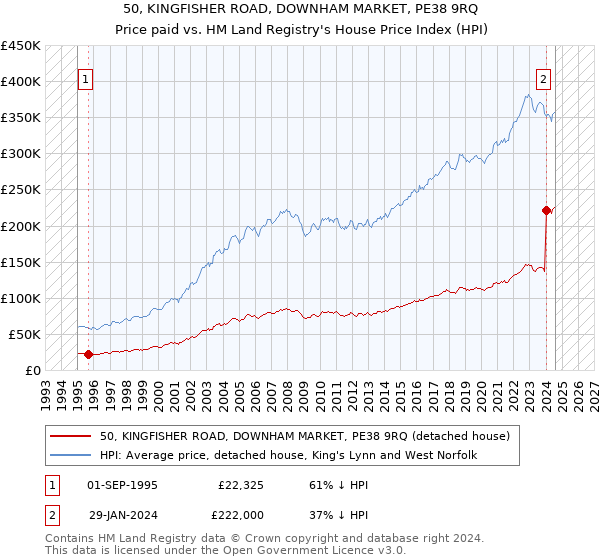 50, KINGFISHER ROAD, DOWNHAM MARKET, PE38 9RQ: Price paid vs HM Land Registry's House Price Index