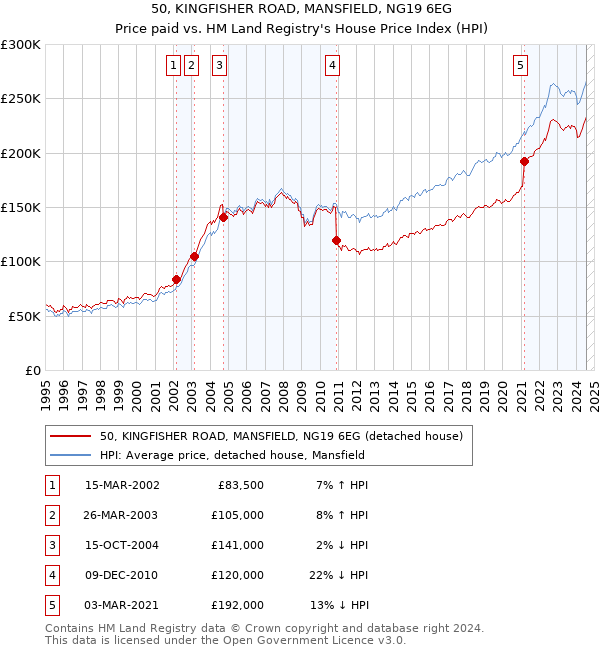 50, KINGFISHER ROAD, MANSFIELD, NG19 6EG: Price paid vs HM Land Registry's House Price Index