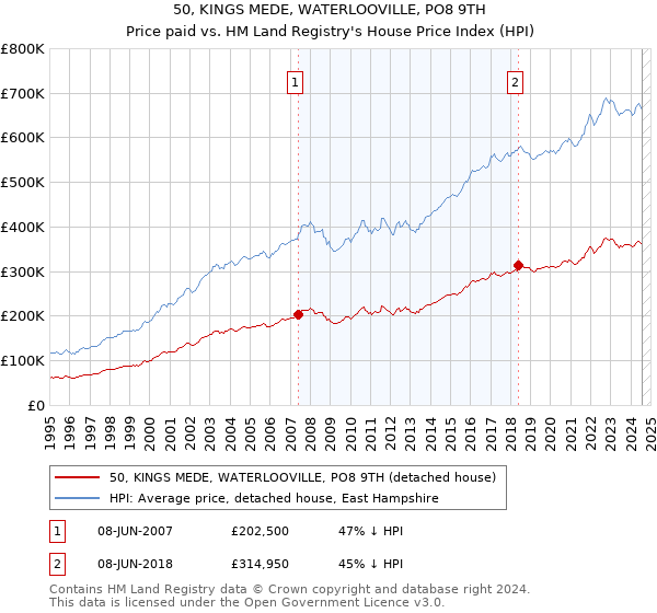 50, KINGS MEDE, WATERLOOVILLE, PO8 9TH: Price paid vs HM Land Registry's House Price Index