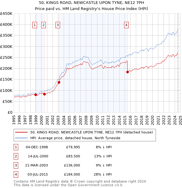 50, KINGS ROAD, NEWCASTLE UPON TYNE, NE12 7PH: Price paid vs HM Land Registry's House Price Index