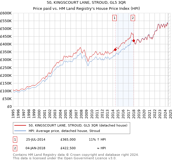 50, KINGSCOURT LANE, STROUD, GL5 3QR: Price paid vs HM Land Registry's House Price Index