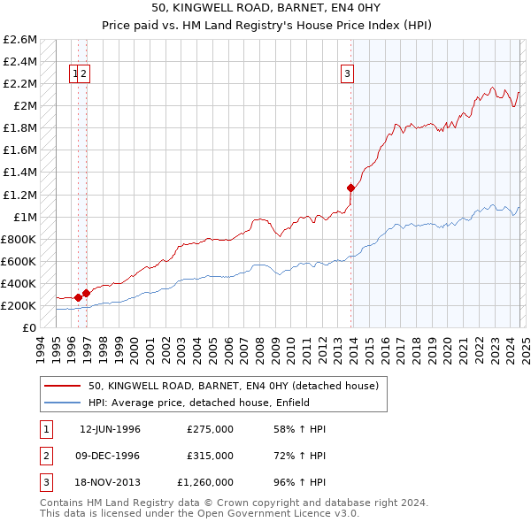 50, KINGWELL ROAD, BARNET, EN4 0HY: Price paid vs HM Land Registry's House Price Index