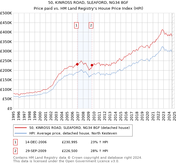 50, KINROSS ROAD, SLEAFORD, NG34 8GF: Price paid vs HM Land Registry's House Price Index