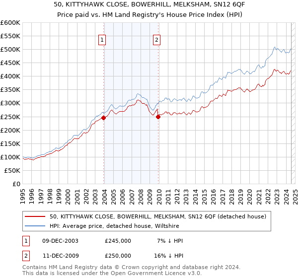 50, KITTYHAWK CLOSE, BOWERHILL, MELKSHAM, SN12 6QF: Price paid vs HM Land Registry's House Price Index