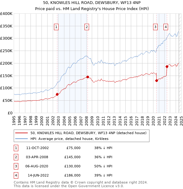 50, KNOWLES HILL ROAD, DEWSBURY, WF13 4NP: Price paid vs HM Land Registry's House Price Index