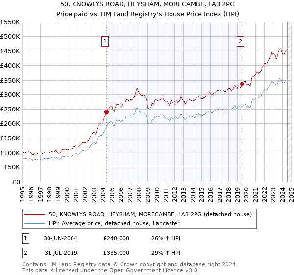 50, KNOWLYS ROAD, HEYSHAM, MORECAMBE, LA3 2PG: Price paid vs HM Land Registry's House Price Index