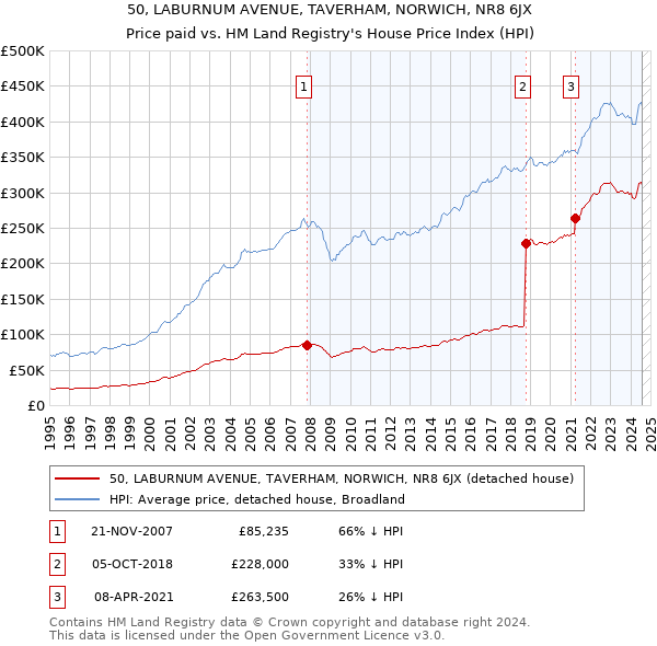 50, LABURNUM AVENUE, TAVERHAM, NORWICH, NR8 6JX: Price paid vs HM Land Registry's House Price Index